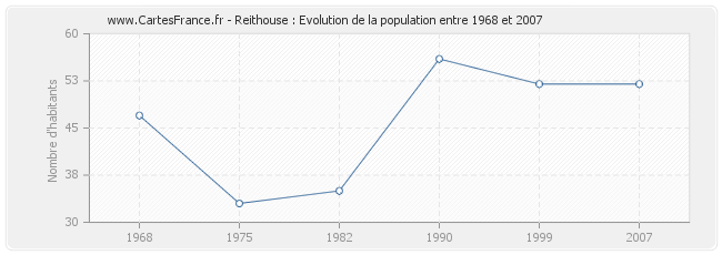 Population Reithouse