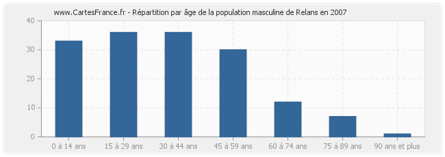 Répartition par âge de la population masculine de Relans en 2007