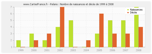 Relans : Nombre de naissances et décès de 1999 à 2008