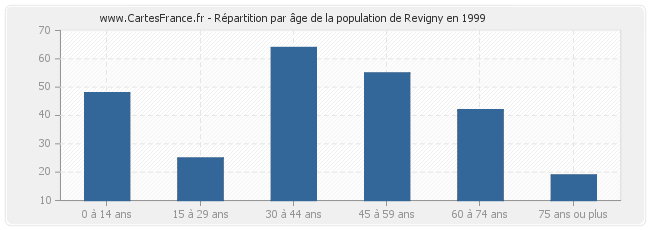 Répartition par âge de la population de Revigny en 1999