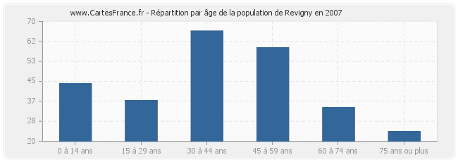 Répartition par âge de la population de Revigny en 2007