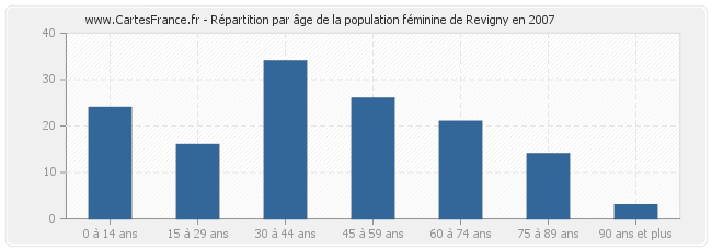 Répartition par âge de la population féminine de Revigny en 2007