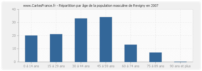 Répartition par âge de la population masculine de Revigny en 2007