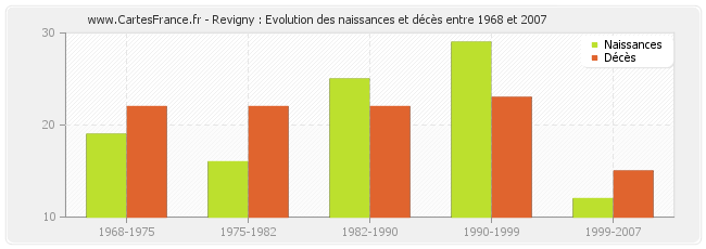 Revigny : Evolution des naissances et décès entre 1968 et 2007