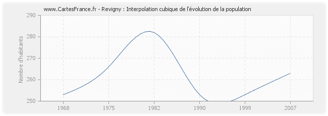 Revigny : Interpolation cubique de l'évolution de la population