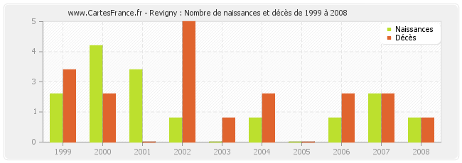 Revigny : Nombre de naissances et décès de 1999 à 2008