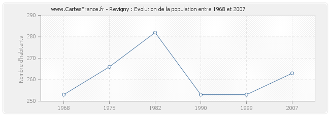 Population Revigny