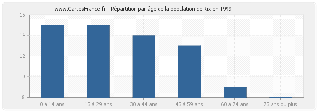 Répartition par âge de la population de Rix en 1999