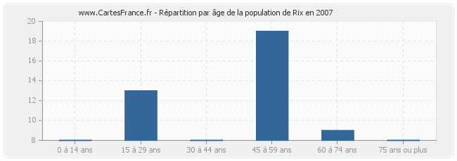 Répartition par âge de la population de Rix en 2007