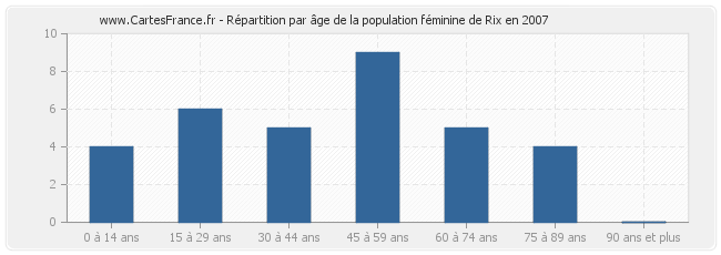Répartition par âge de la population féminine de Rix en 2007