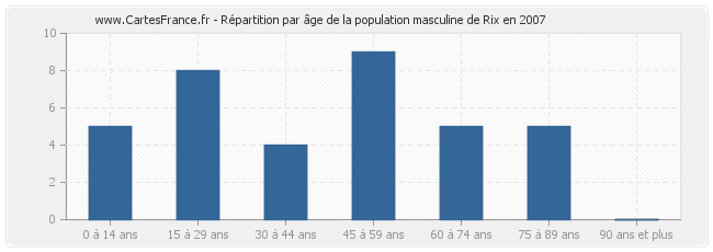 Répartition par âge de la population masculine de Rix en 2007