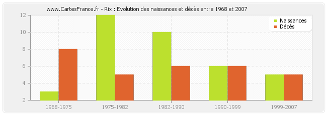 Rix : Evolution des naissances et décès entre 1968 et 2007