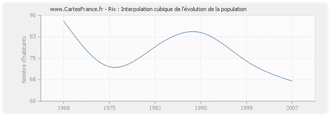 Rix : Interpolation cubique de l'évolution de la population