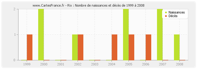Rix : Nombre de naissances et décès de 1999 à 2008