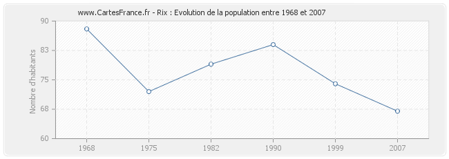 Population Rix