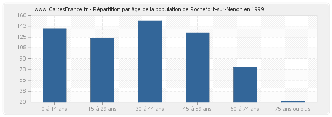 Répartition par âge de la population de Rochefort-sur-Nenon en 1999