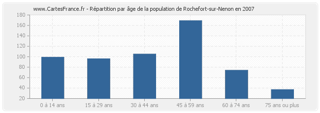 Répartition par âge de la population de Rochefort-sur-Nenon en 2007