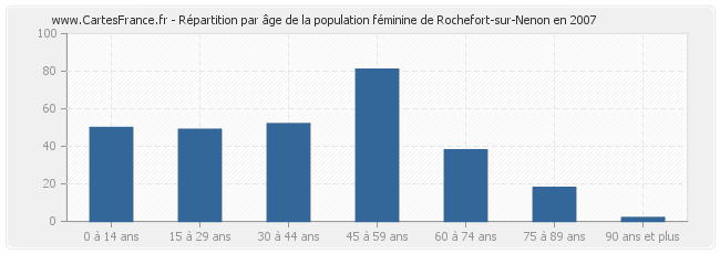 Répartition par âge de la population féminine de Rochefort-sur-Nenon en 2007