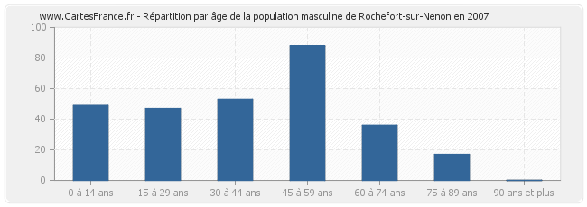 Répartition par âge de la population masculine de Rochefort-sur-Nenon en 2007