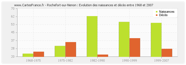 Rochefort-sur-Nenon : Evolution des naissances et décès entre 1968 et 2007