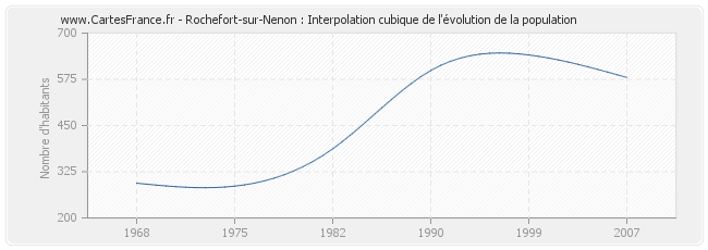Rochefort-sur-Nenon : Interpolation cubique de l'évolution de la population