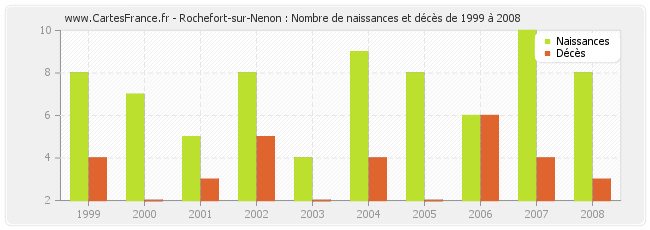 Rochefort-sur-Nenon : Nombre de naissances et décès de 1999 à 2008
