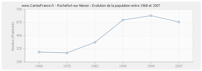 Population Rochefort-sur-Nenon