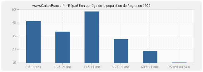 Répartition par âge de la population de Rogna en 1999