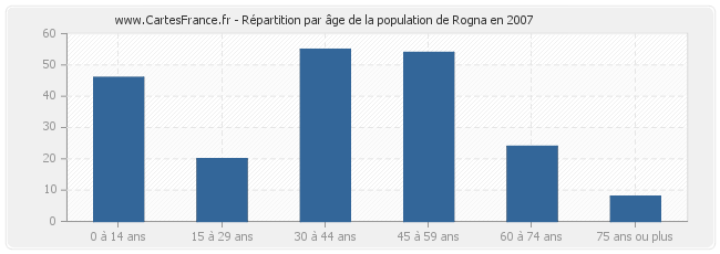 Répartition par âge de la population de Rogna en 2007