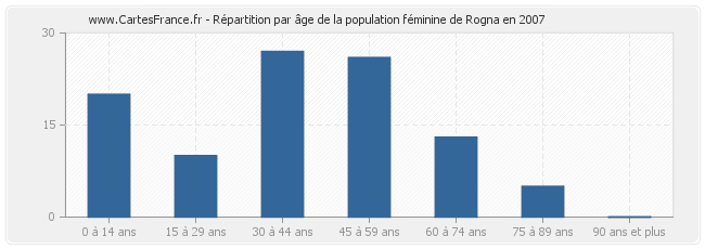 Répartition par âge de la population féminine de Rogna en 2007