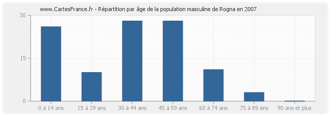 Répartition par âge de la population masculine de Rogna en 2007