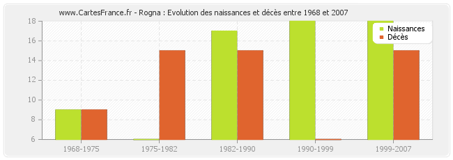 Rogna : Evolution des naissances et décès entre 1968 et 2007