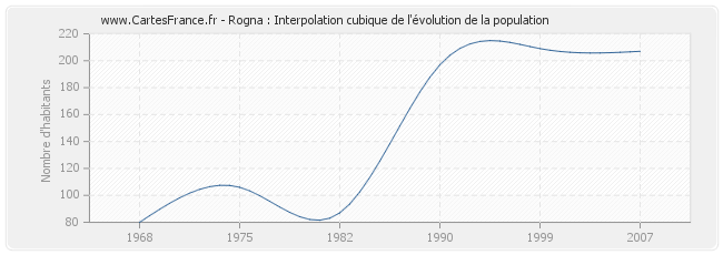 Rogna : Interpolation cubique de l'évolution de la population