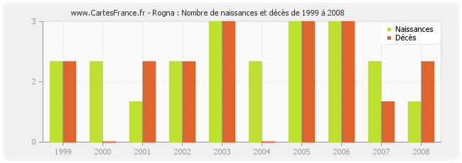 Rogna : Nombre de naissances et décès de 1999 à 2008