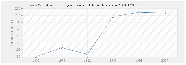 Population Rogna