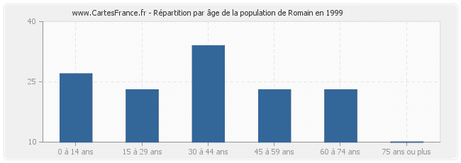 Répartition par âge de la population de Romain en 1999