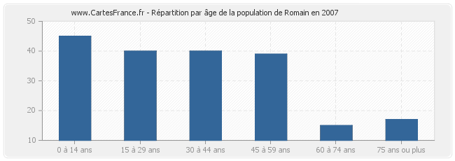 Répartition par âge de la population de Romain en 2007