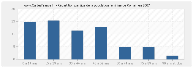 Répartition par âge de la population féminine de Romain en 2007