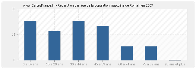 Répartition par âge de la population masculine de Romain en 2007