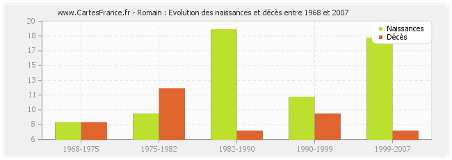 Romain : Evolution des naissances et décès entre 1968 et 2007
