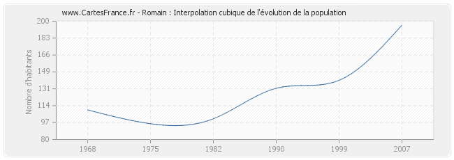 Romain : Interpolation cubique de l'évolution de la population