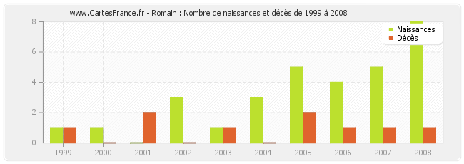 Romain : Nombre de naissances et décès de 1999 à 2008