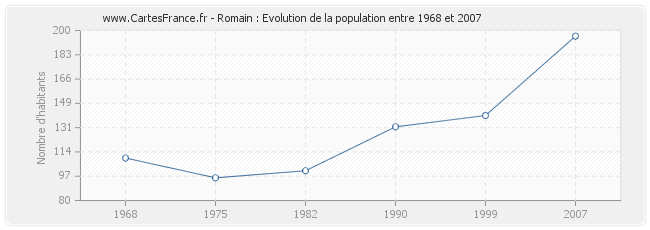 Population Romain