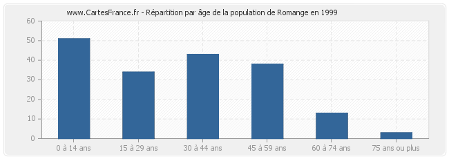 Répartition par âge de la population de Romange en 1999