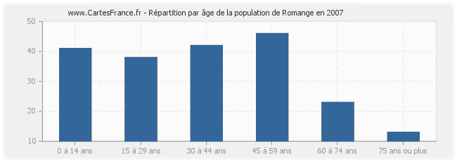 Répartition par âge de la population de Romange en 2007