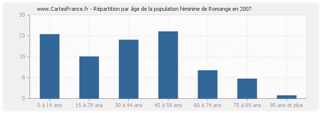 Répartition par âge de la population féminine de Romange en 2007