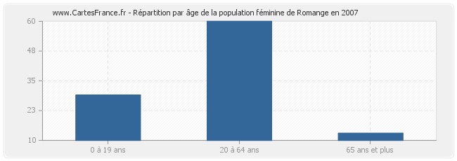 Répartition par âge de la population féminine de Romange en 2007