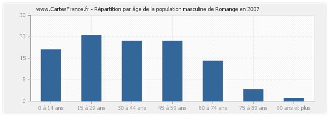 Répartition par âge de la population masculine de Romange en 2007