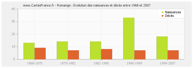 Romange : Evolution des naissances et décès entre 1968 et 2007