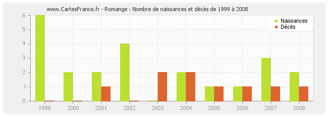 Romange : Nombre de naissances et décès de 1999 à 2008